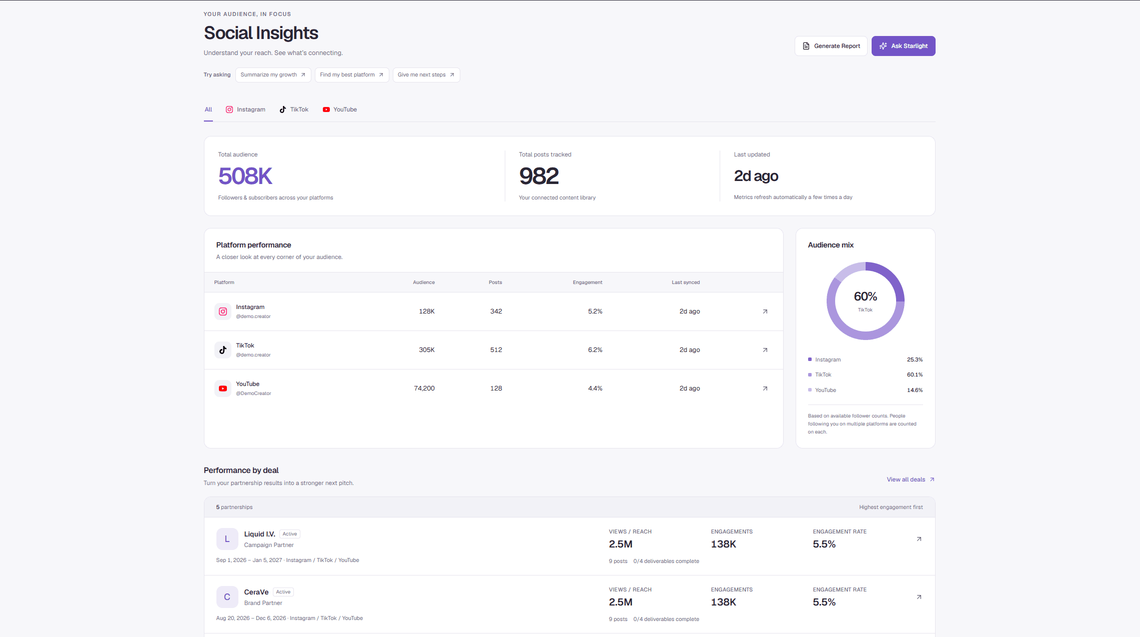 Connected Instagram, TikTok, and YouTube accounts with audience totals, performance by deal, and a follower growth chart.